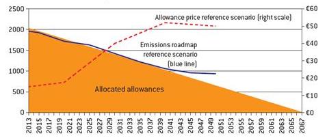 Figura 1 - Sviluppi futuri del mercato UE-ETS (a sinistra, scala in milioni di tonnellate di CO2). Fonte: European Energy Exchange